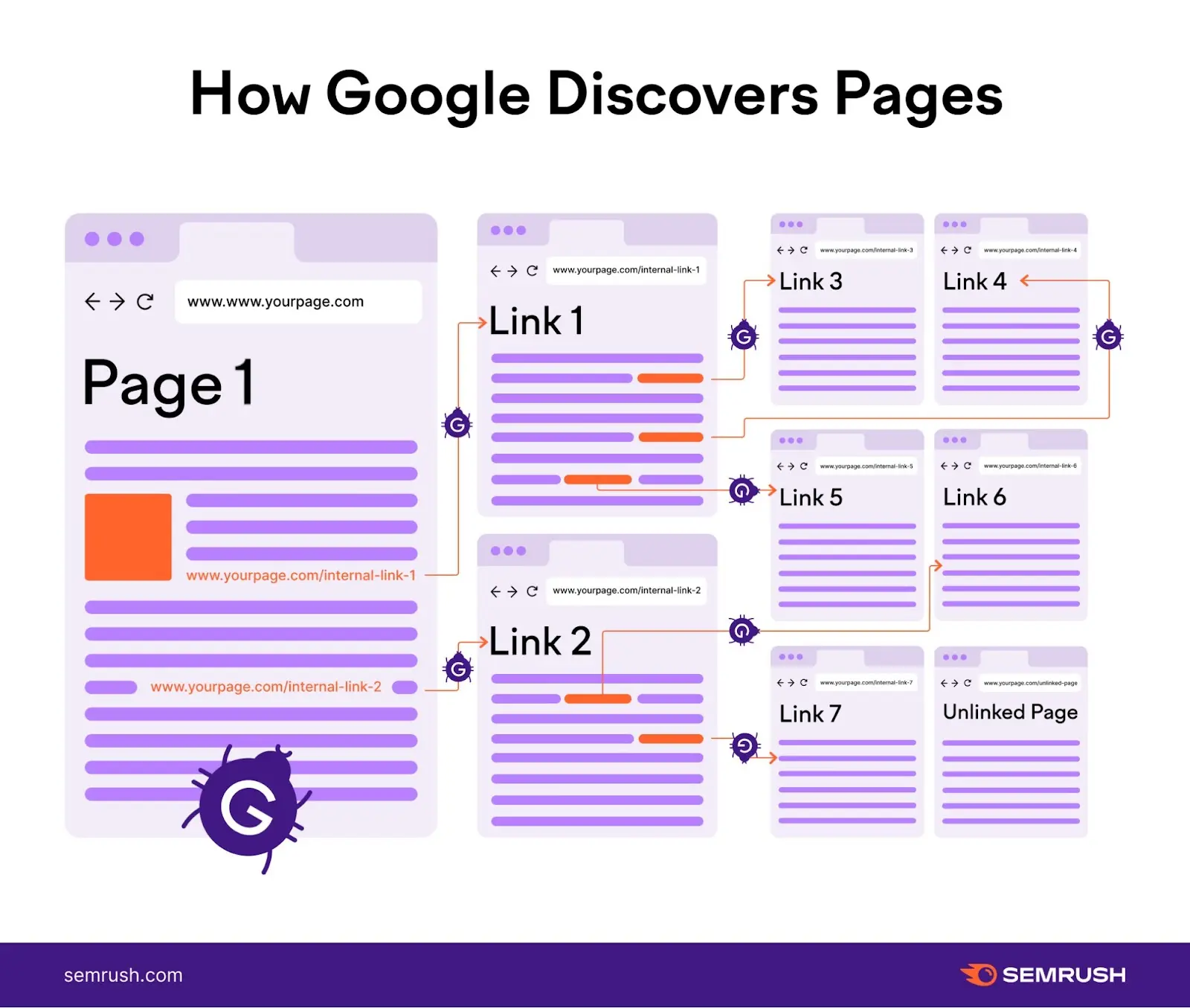 Internal links between different pages of a site helping Google discover pages, understand their relation, and distribute ranking authority.