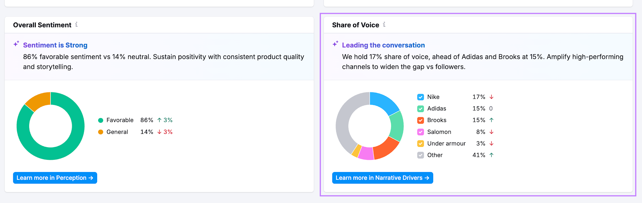 Screenshot of Semrush AI Visibility toolkit - Brand performance report with Share of Voice graph highlighted