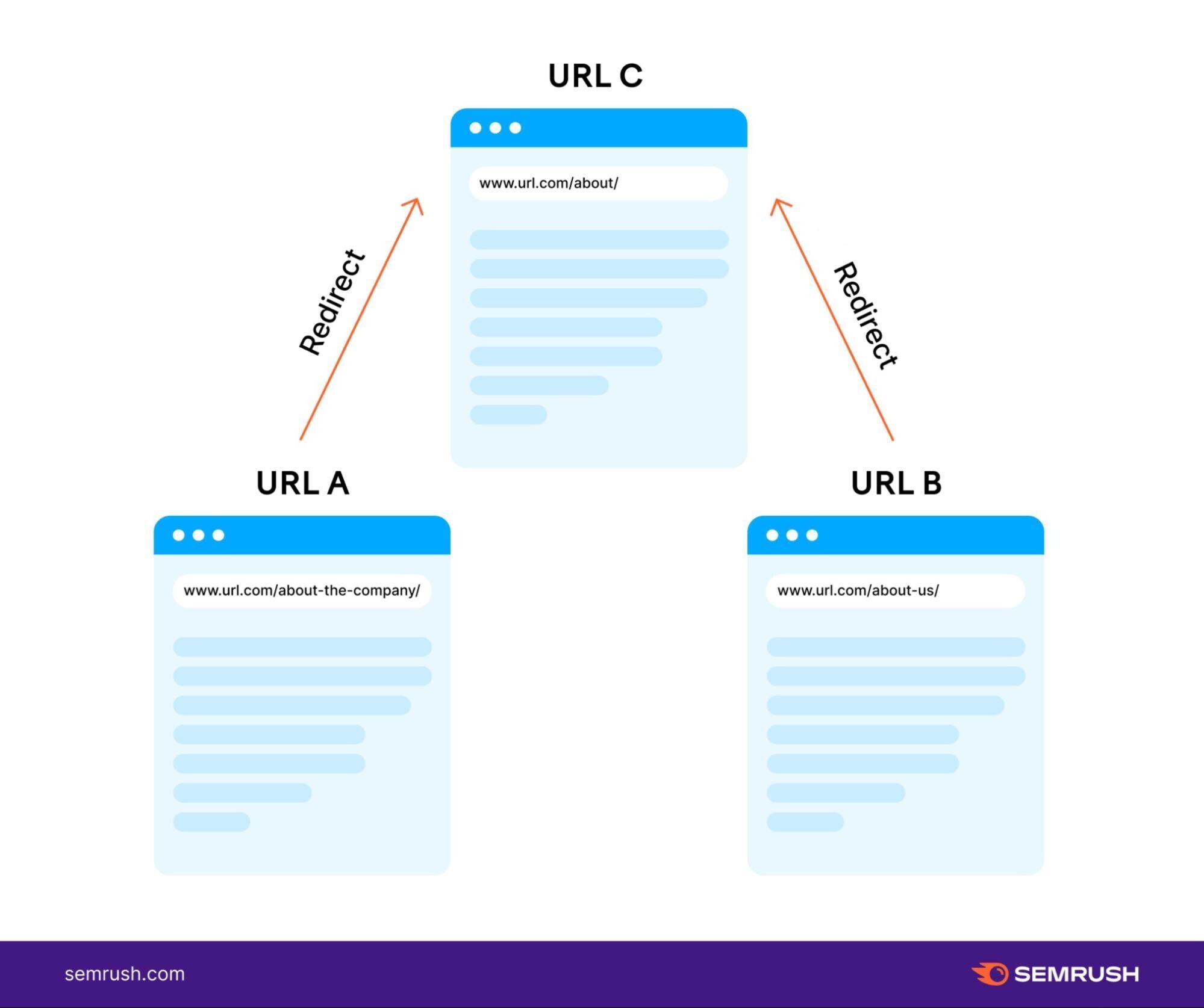 an example of what the redirect chain should look like