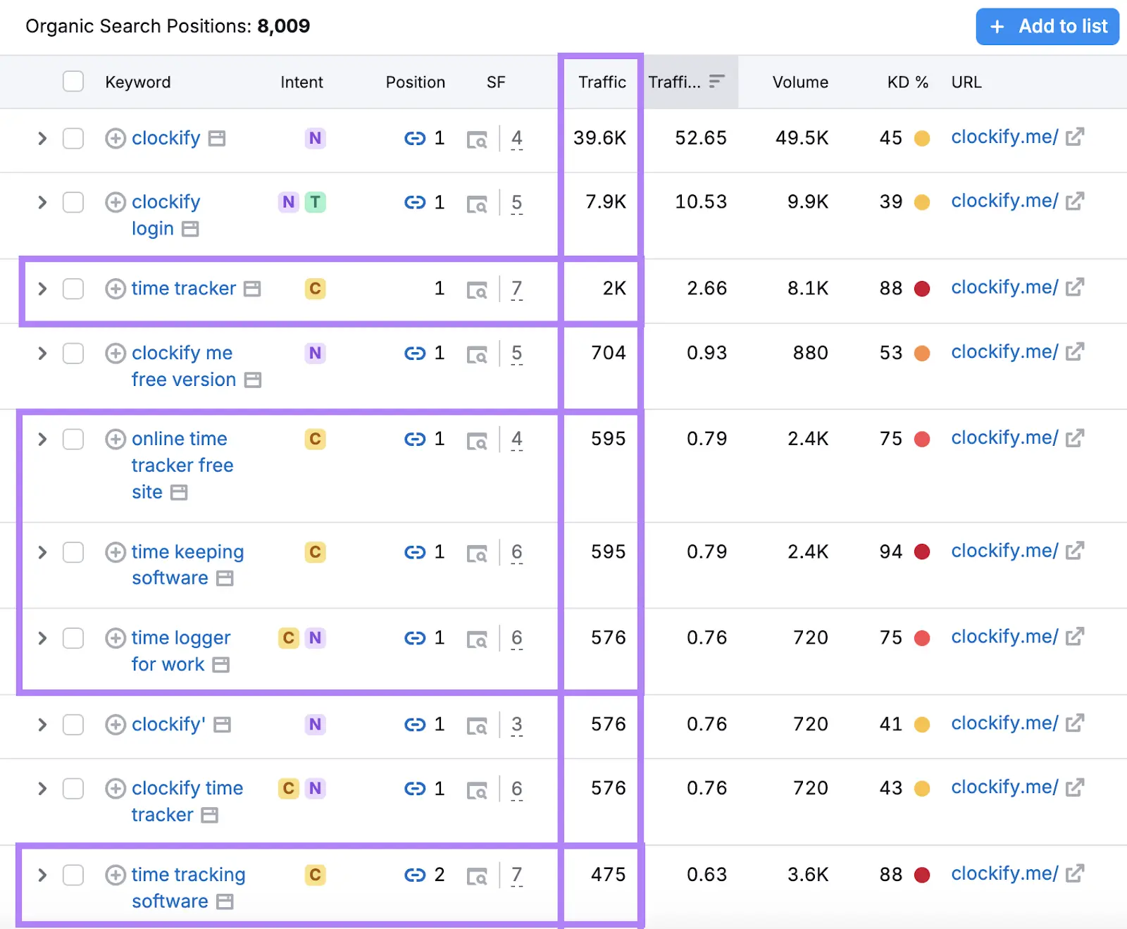 Organic Search Positions report showing Clockify's homepage ranking for over 8,000 non-branded keywords.