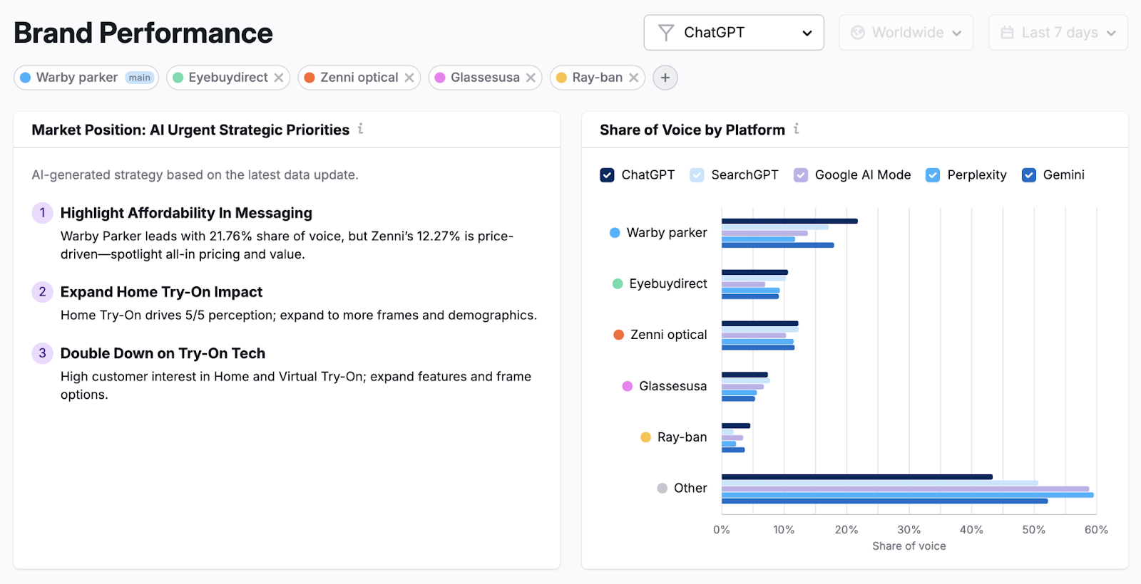 The Brand Performance dashboard shows AI strategic priorities and share of voice by AI platform.