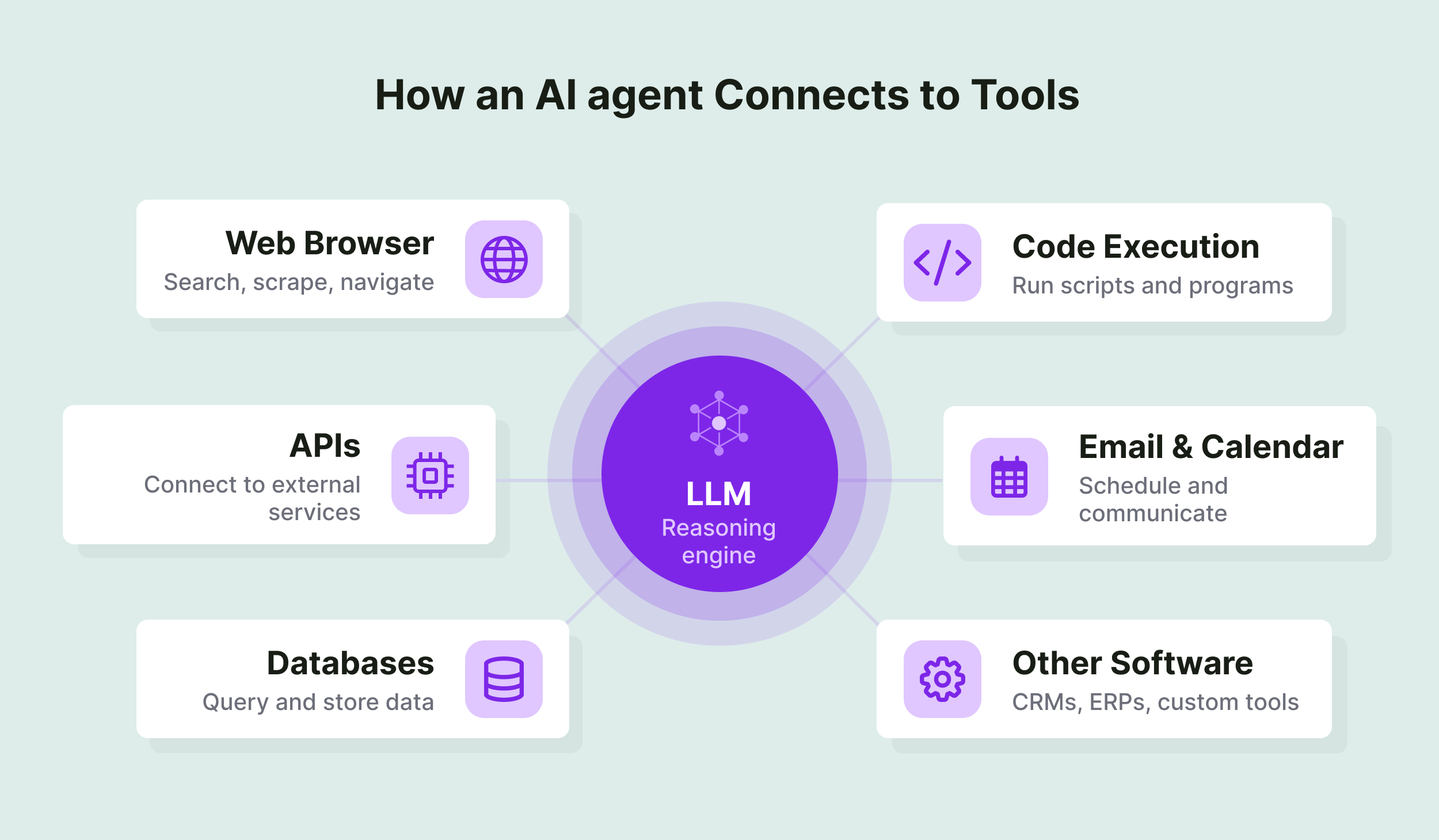 An LLM reasoning engine at the center connected to six tools: web browser, APIs, databases, code execution, email and calendar, and other software.