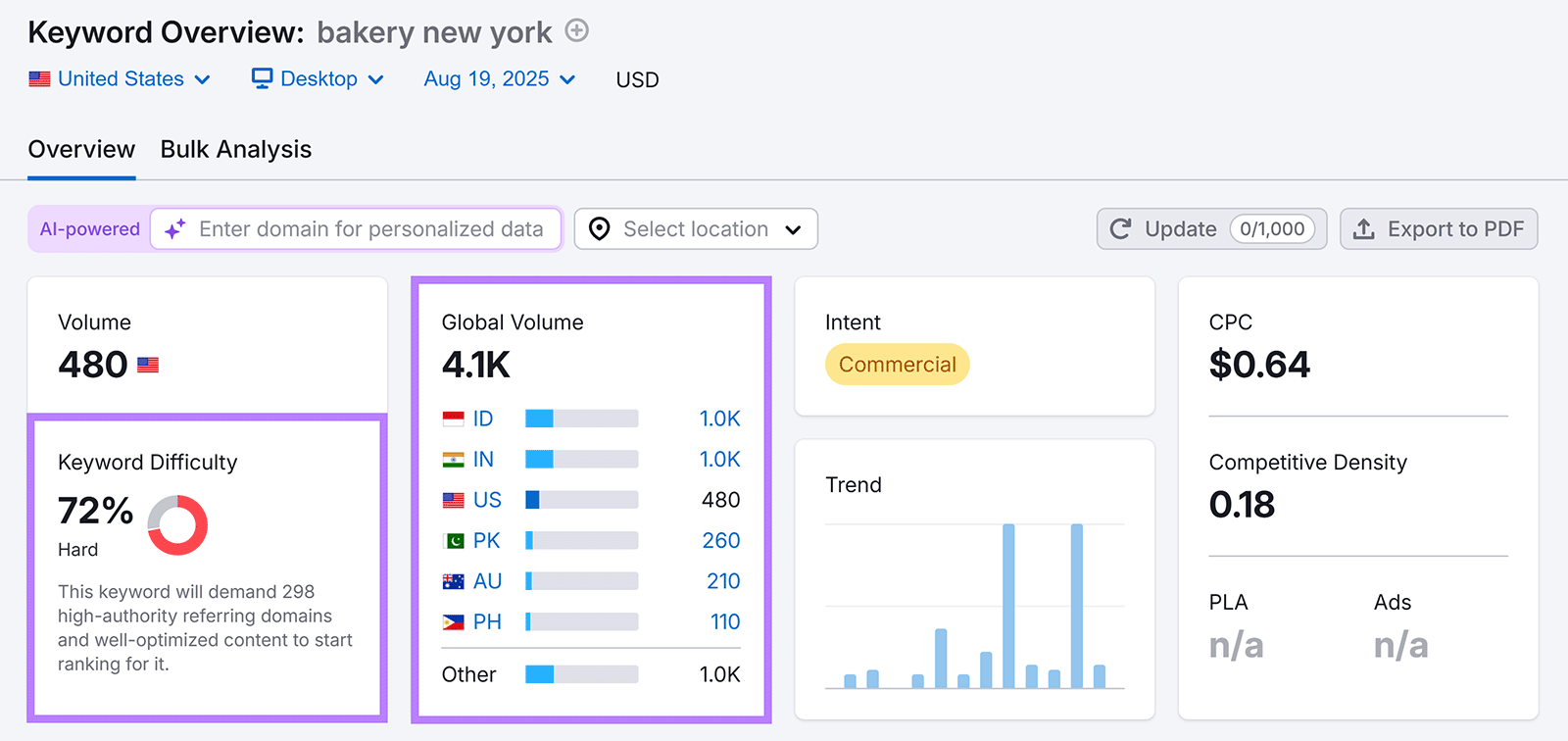 Semrush Keyword Overview showing search volume, trends, and competition data.