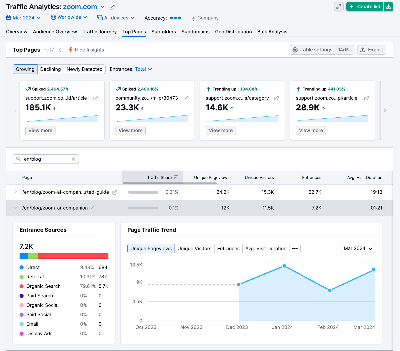 traffic analytics tool of zoom showing top pages on their blog