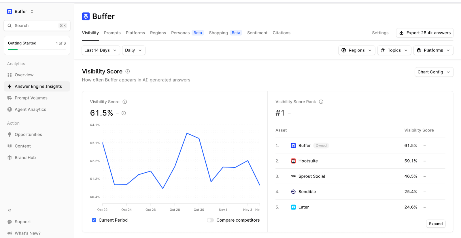 Profound - best AI visibility tool for data analysts