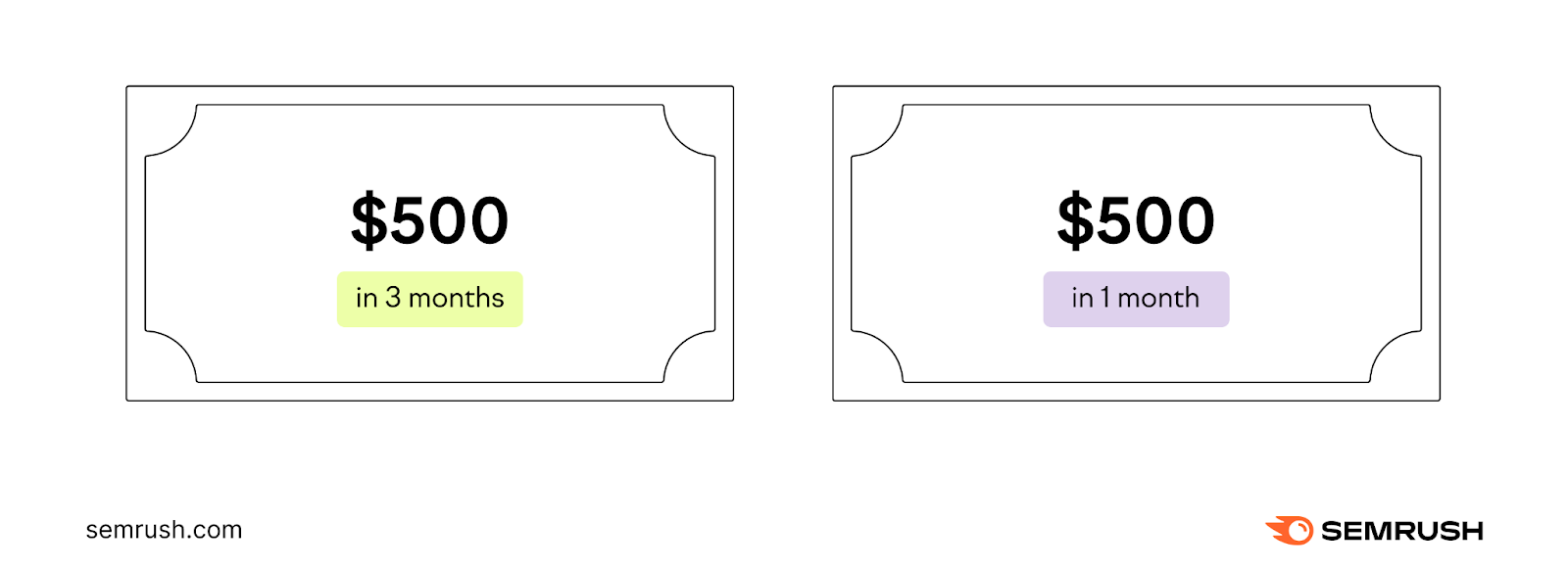 A visual showing earning $500 in 3 months vs $500 in 1 month