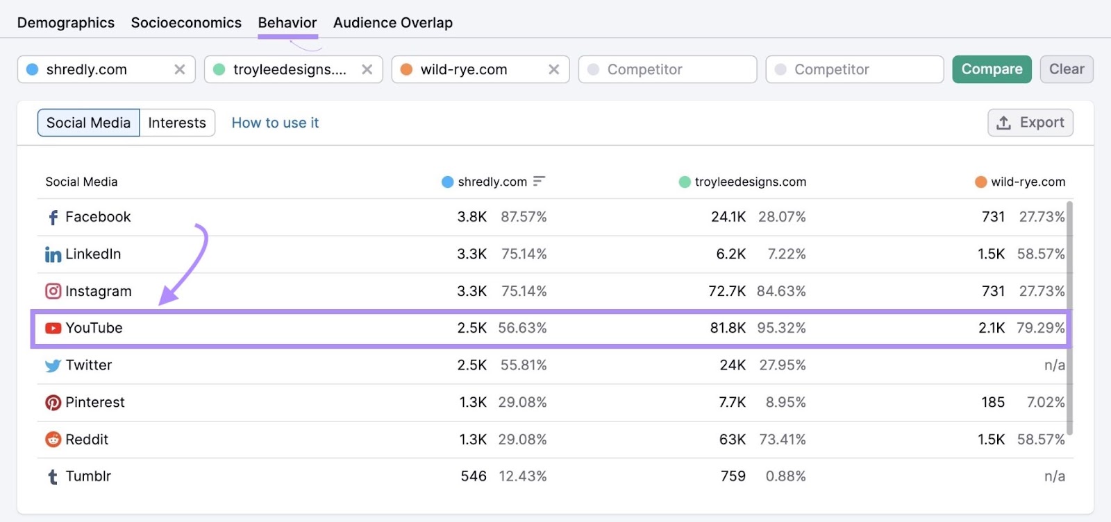 Audience's most popular social media channels in One2Target tool