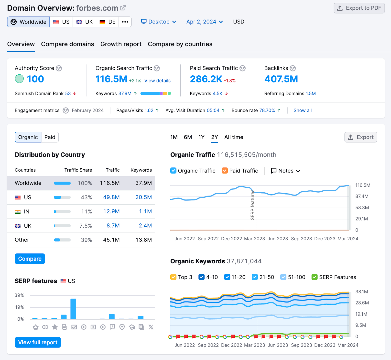 A performance report for forbes.com in Domain Overview tool
