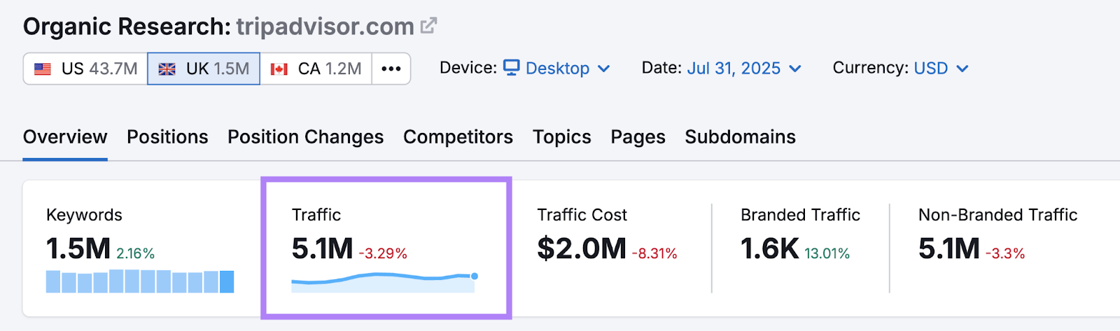 The traffic metric for the UK is highlighted in the Organic Research tool for tripadvisor.com.
