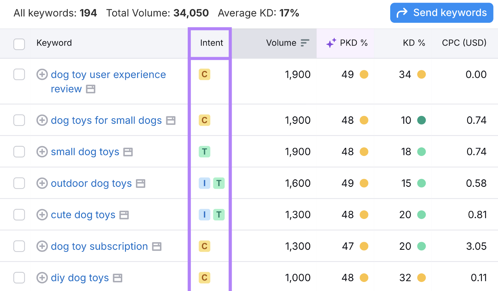 The search intent column has icons for the four different types of intent: commercial, transactional, informational, and navigational.