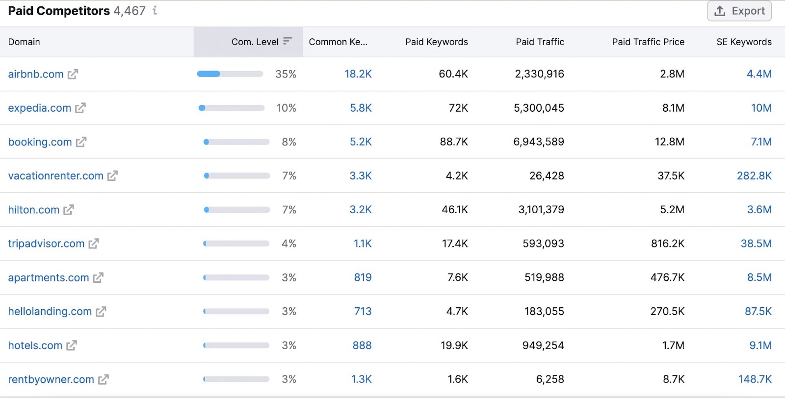Paid competitors list in Semrush Advertising Research tool