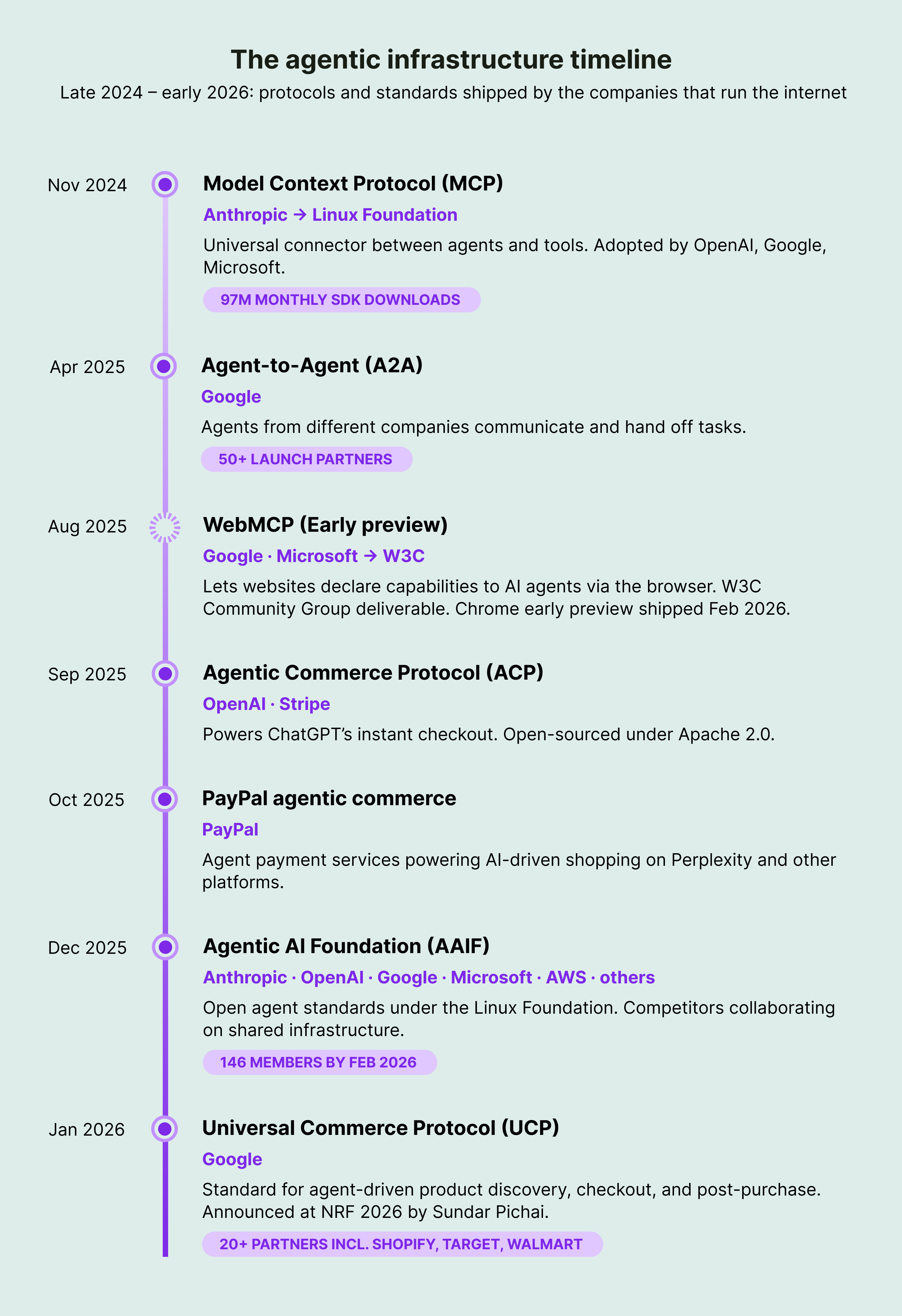 Vertical timeline of seven agentic web protocols from MCP in November 2024 to UCP in January 2026 with company names and adoption stats