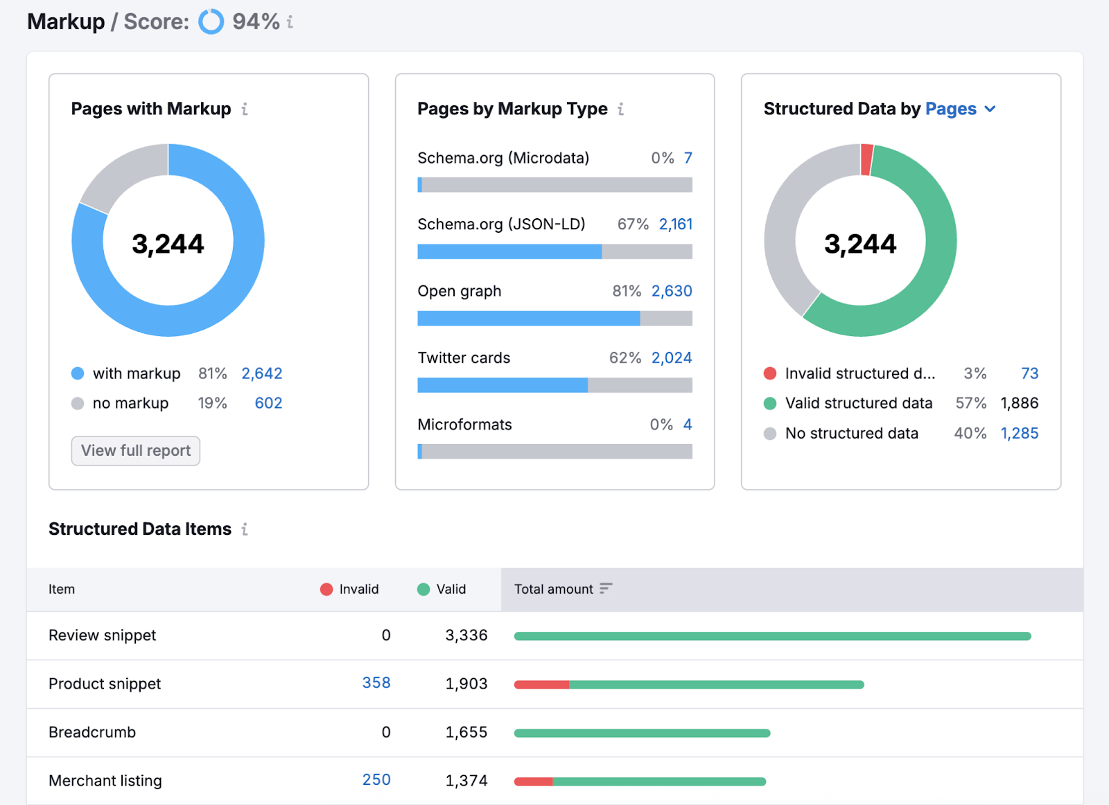 The report includes breakdown of pages with markup, markup types, and structured data items.