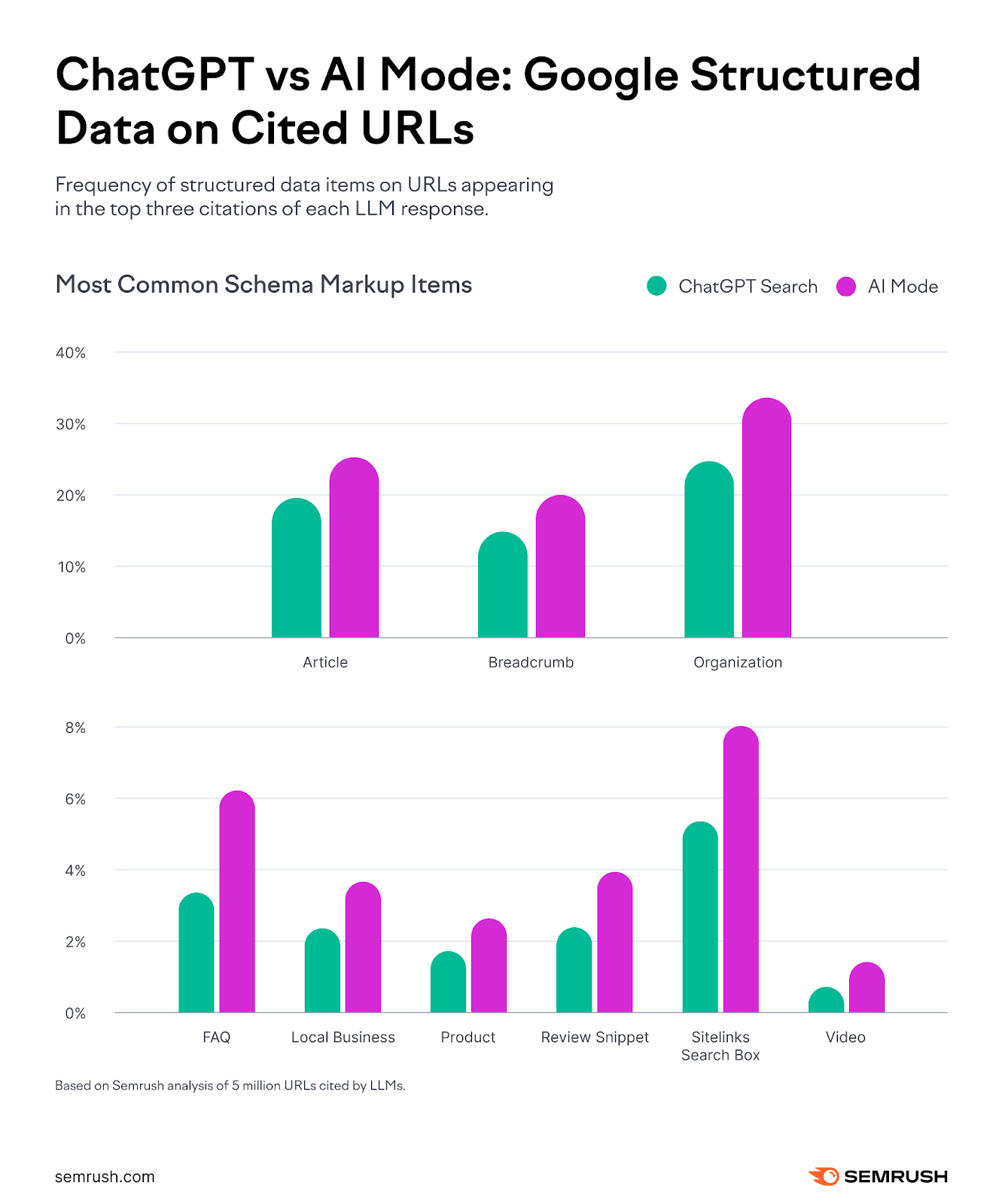 Structured data appearing on ChatGPT and AI Mode