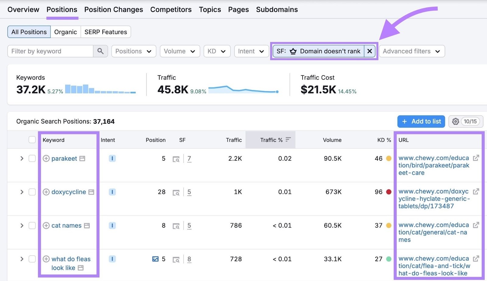 The "Positions" tab on the Organic Research tool with a filter applied to show ranking keywords that don't appear as featured snippets.
