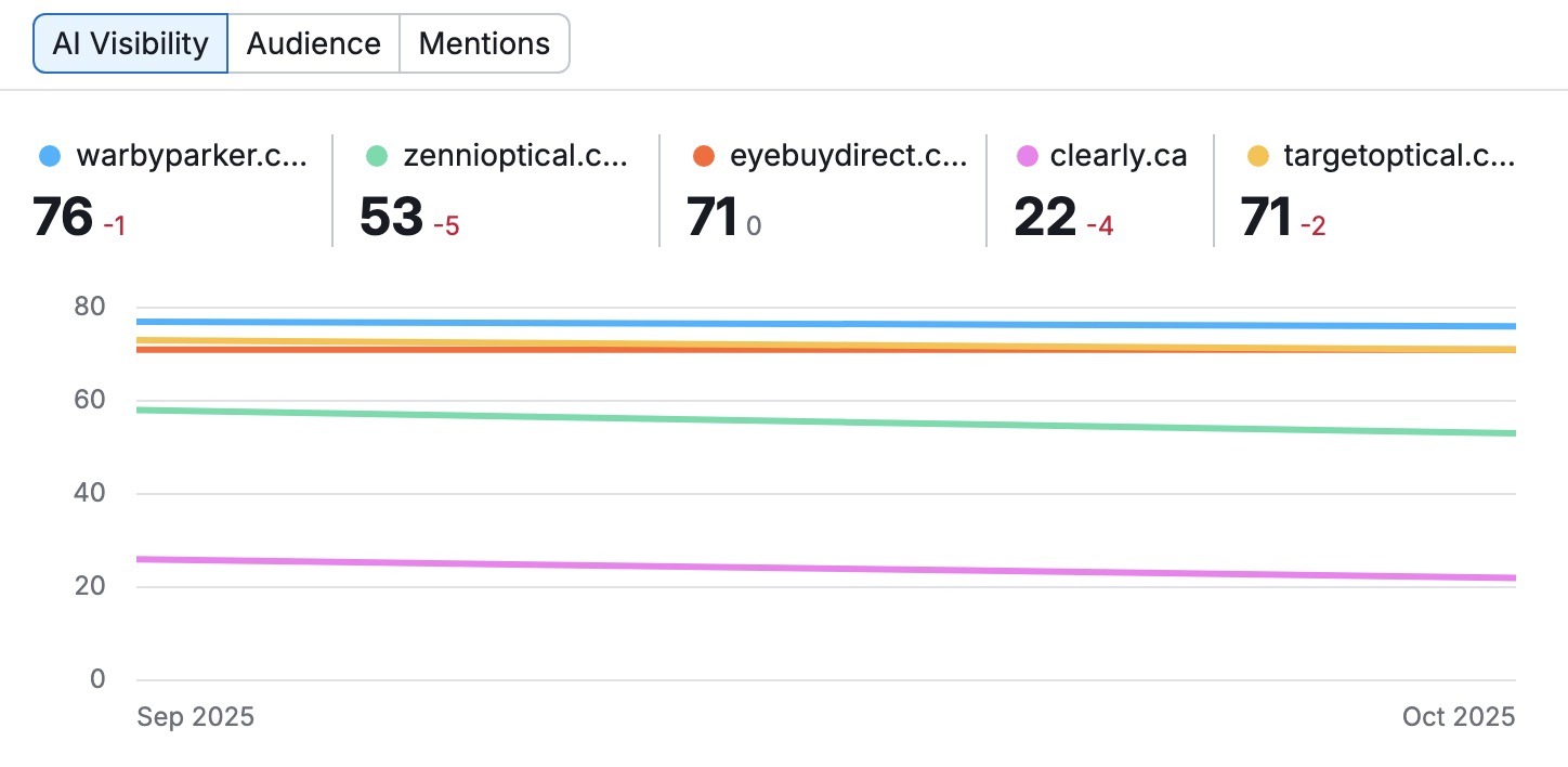 AI Competitor Research tool showing how a brand's AI visibility score compares to its competitors.