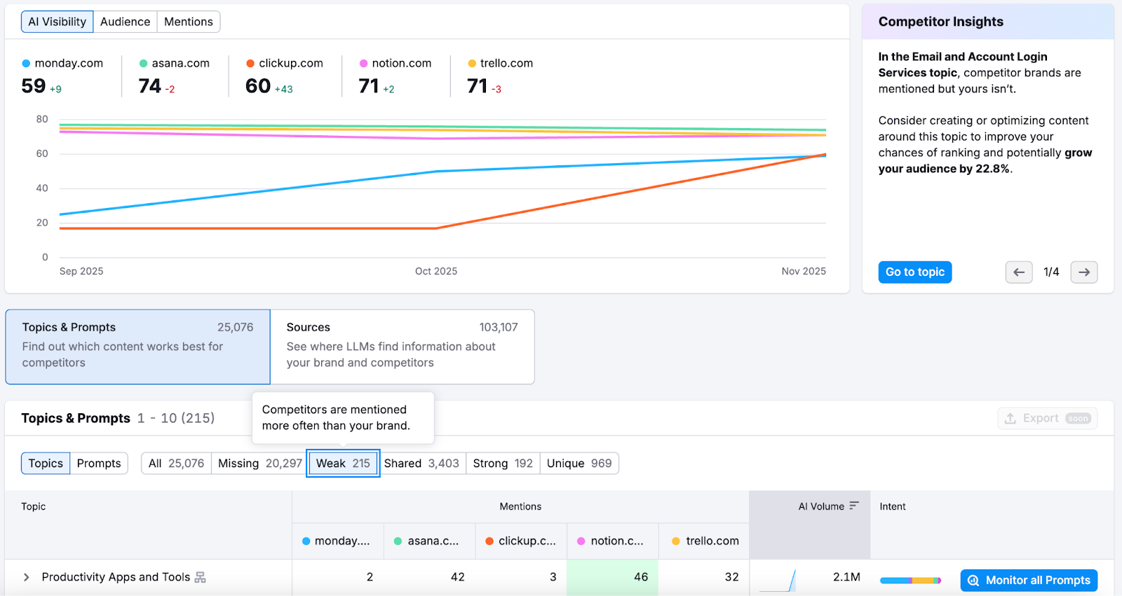 Tracking competitor performance with AI Visibility Toolkit
