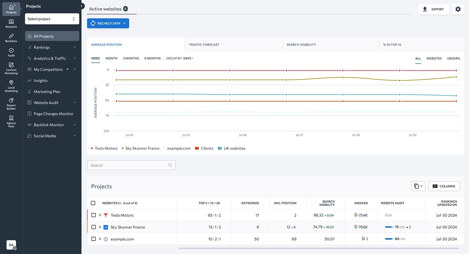 SE Ranking dashboard showing average position over time for tracked websites.