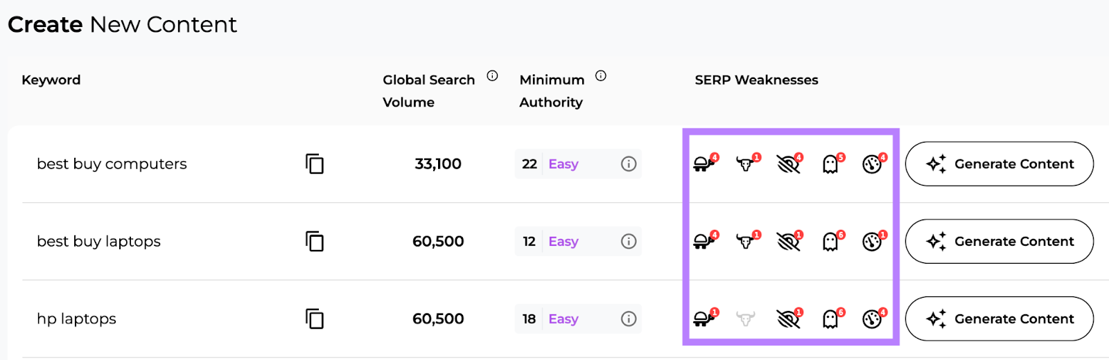 SERP Gap Analyzer with the "SERP Weakness" column highlighted.