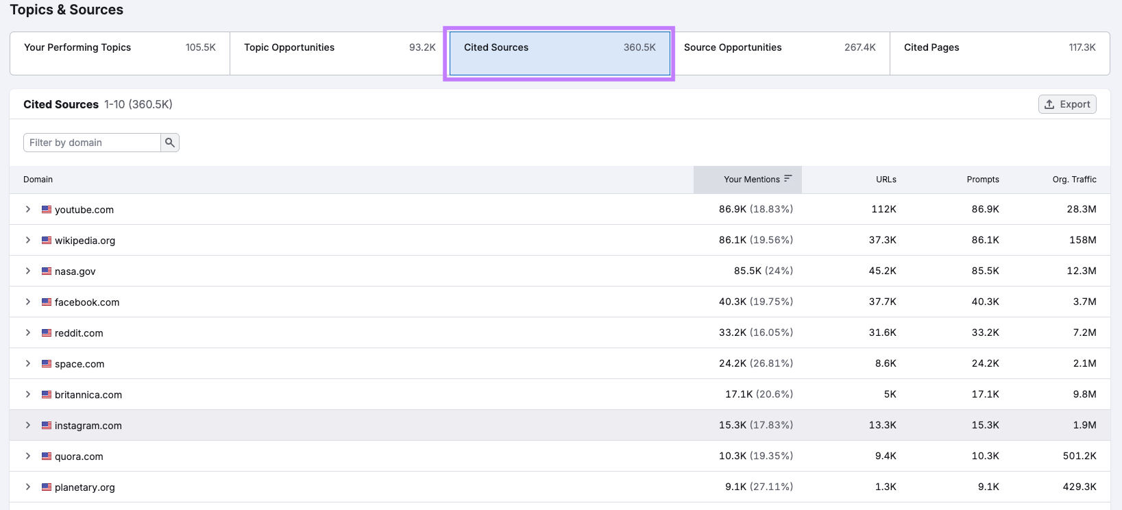 Screenshot of Semrush AI Visibility report with the “Cited Sources” tab highlighted