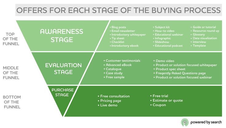 Content Marketing Funnel Example