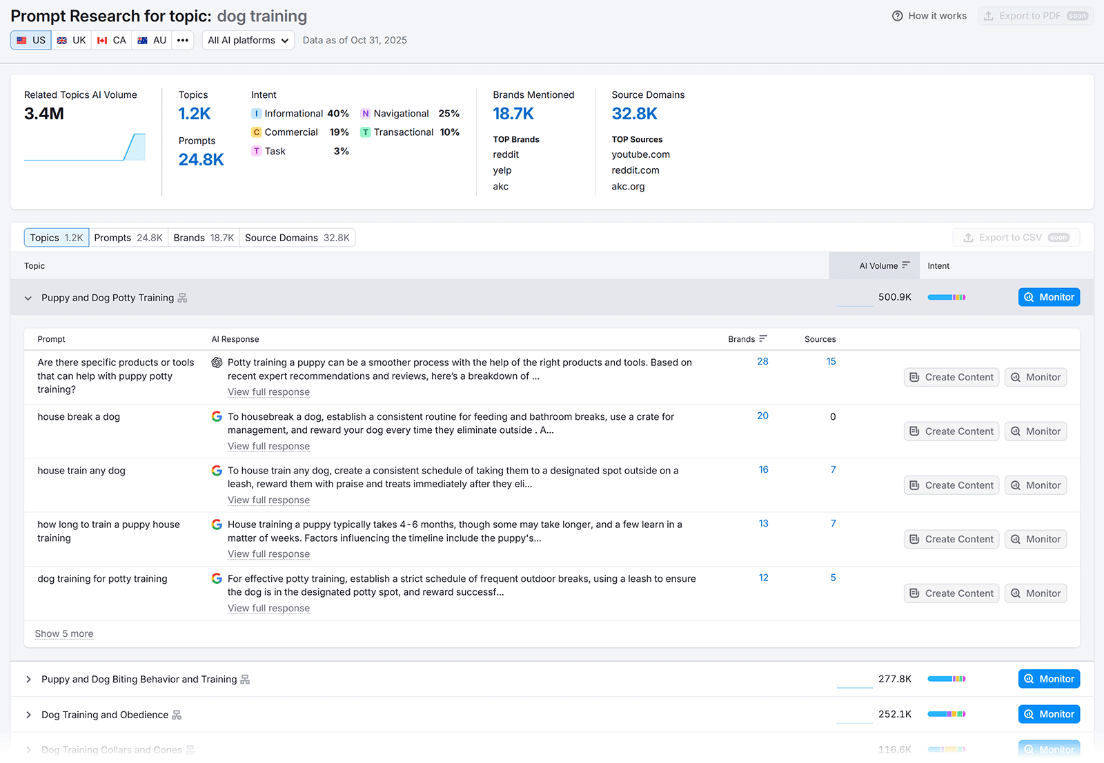 AI prompt research dashboard showing topic stats, related prompts, brand mentions, and a list of dog training-related queries with responses.