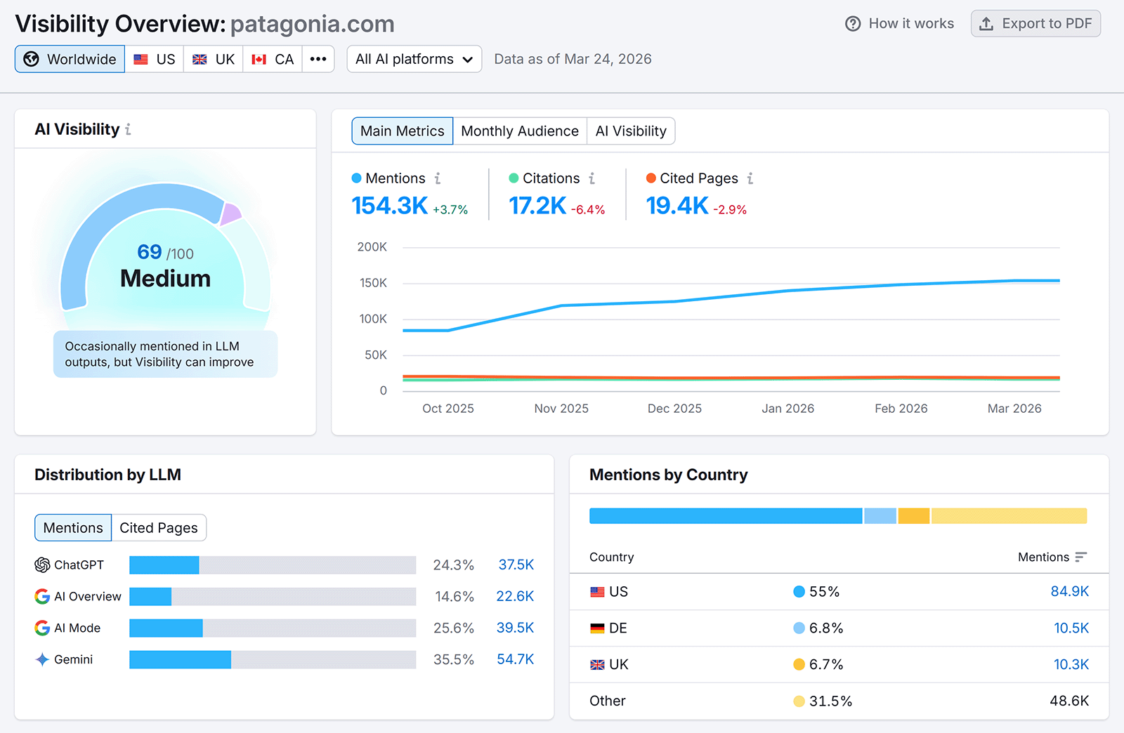 Semrush Visibility Overview report showing medium AI visibility with line chart of main metrics, bar chart of distribution by LLM, and table with mentions by country.