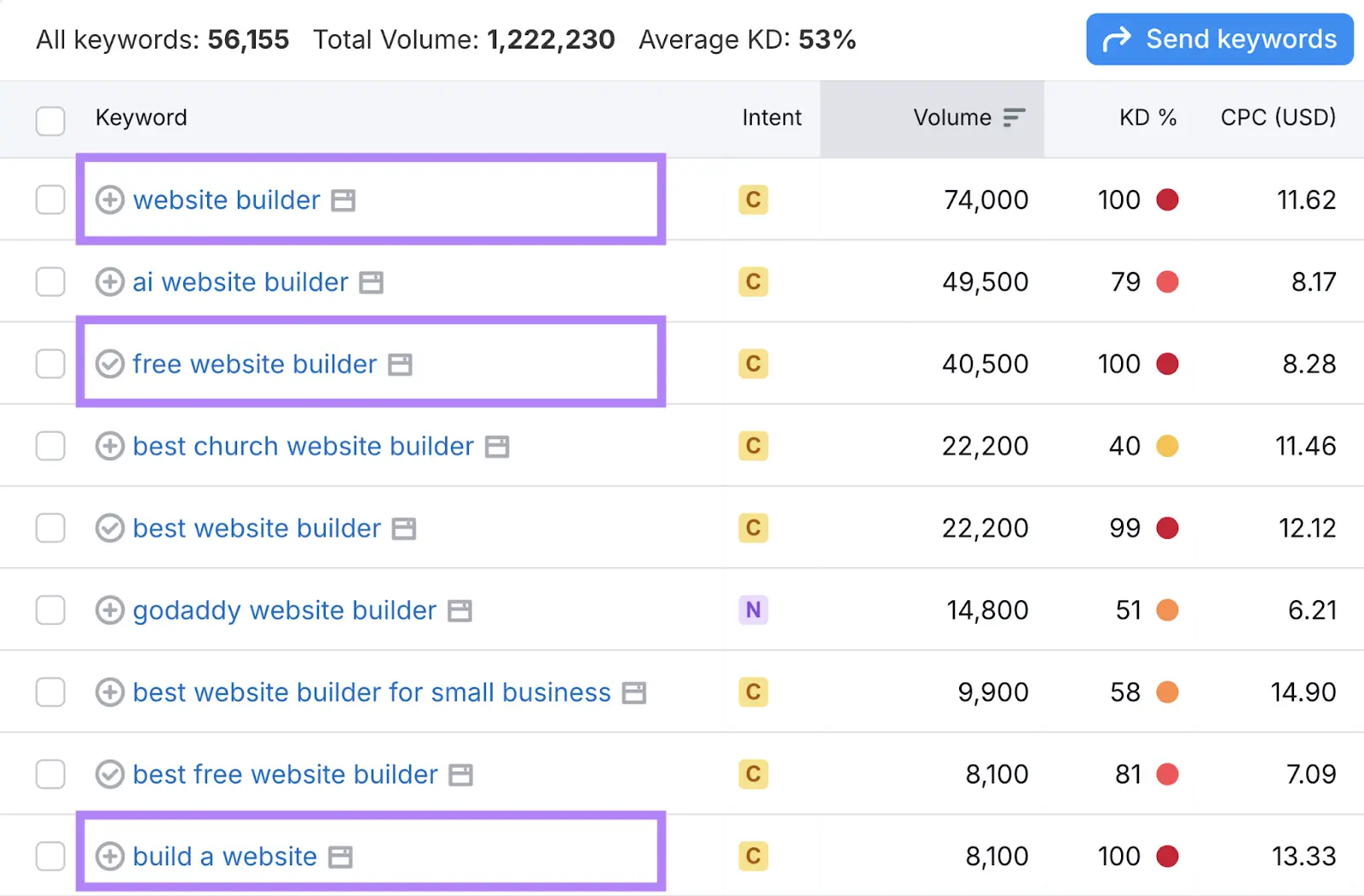 Keyword Magic Tool report with the terms "website builder", "free website builder", and "build a website" highlighted.