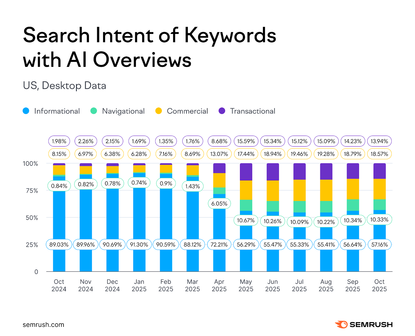 Semrush Data shows keywords triggering AI Overviews are increasingly becoming navigational, commercial, and transactional.