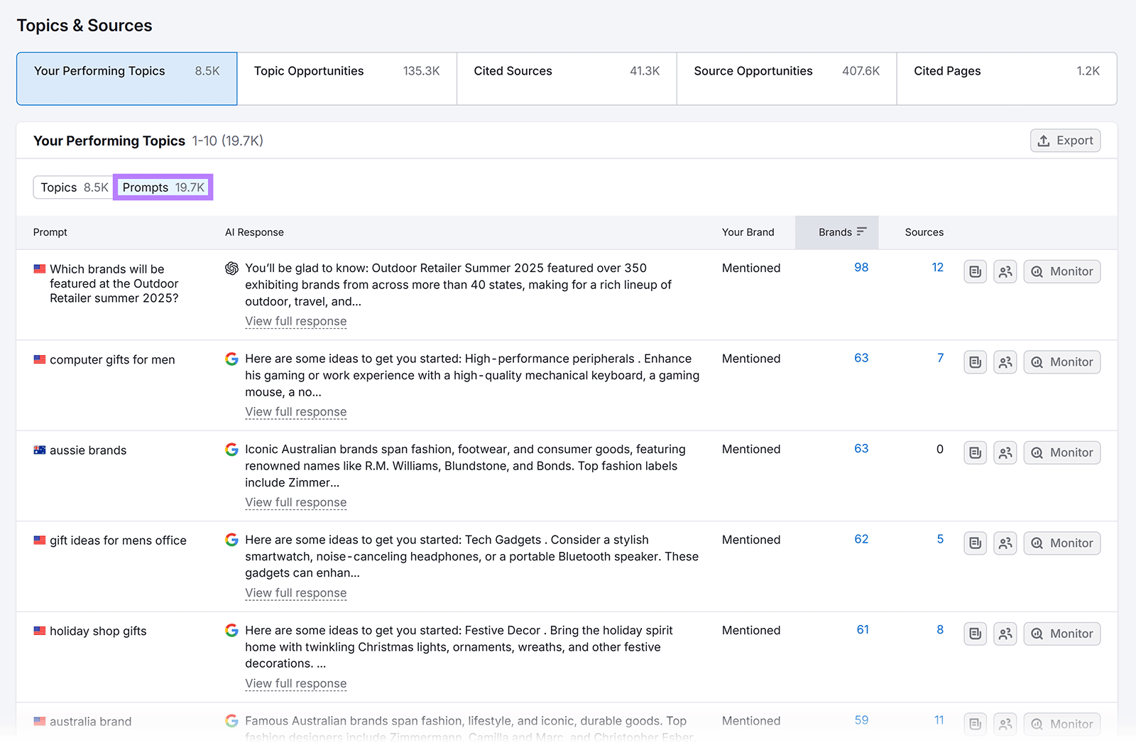 Topics & Sources dashboard showing Performing Topics, Prompts tab, and brand mentions across queries.