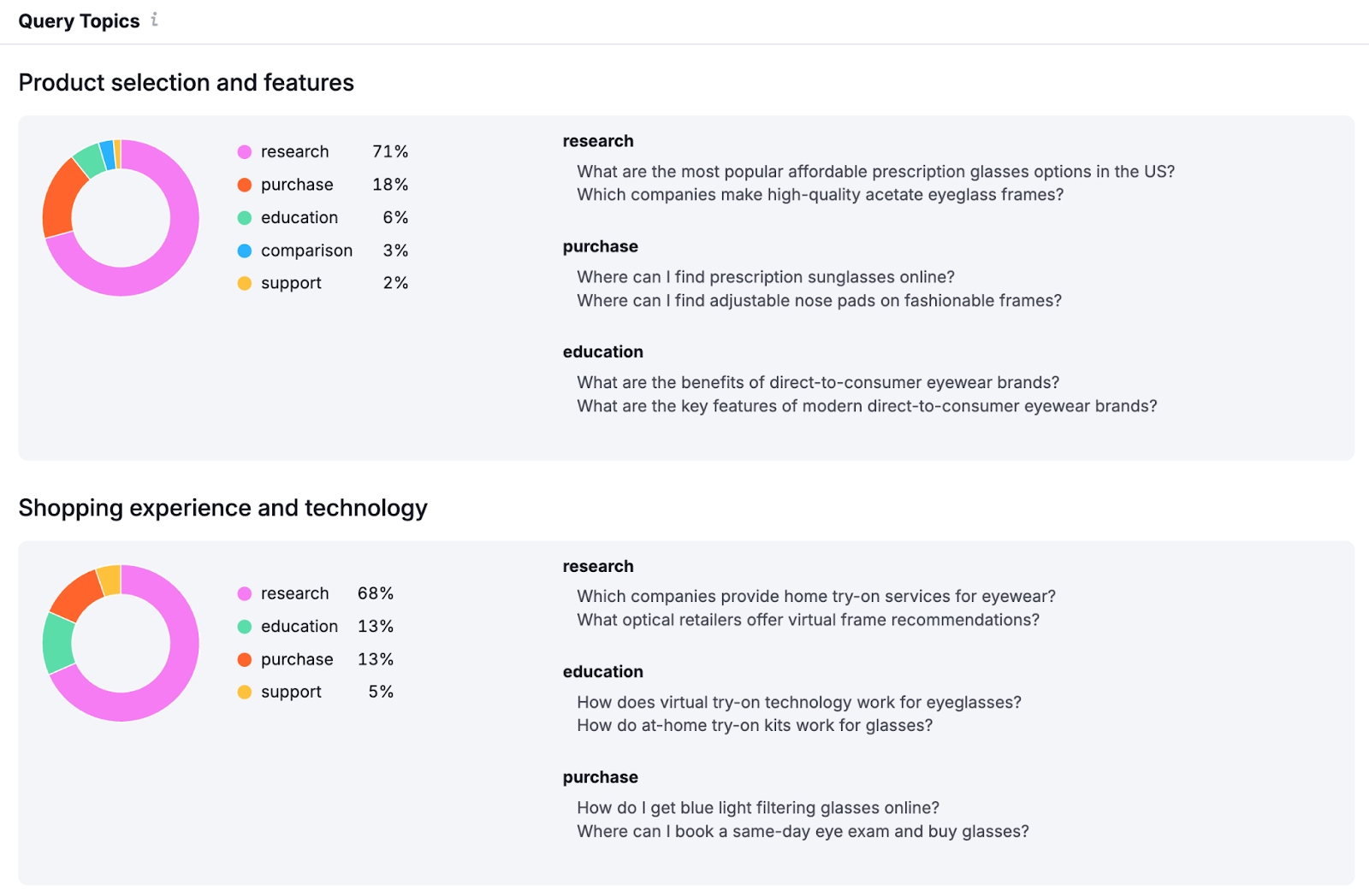 Query topics section shows high-level themes as well as query type such as research, purchase, education, comparison, and support.