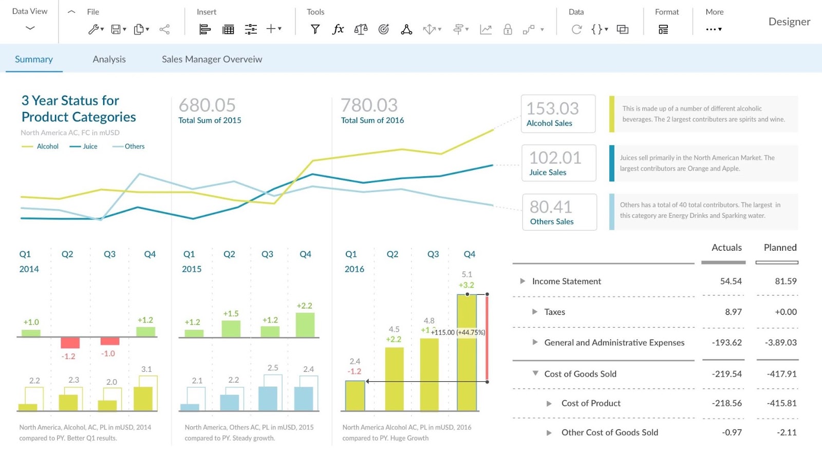 "SAP Analytics Cloud" dashboard showing sales data for different products and related metrics like taxes, COGS, general expenses, etc.