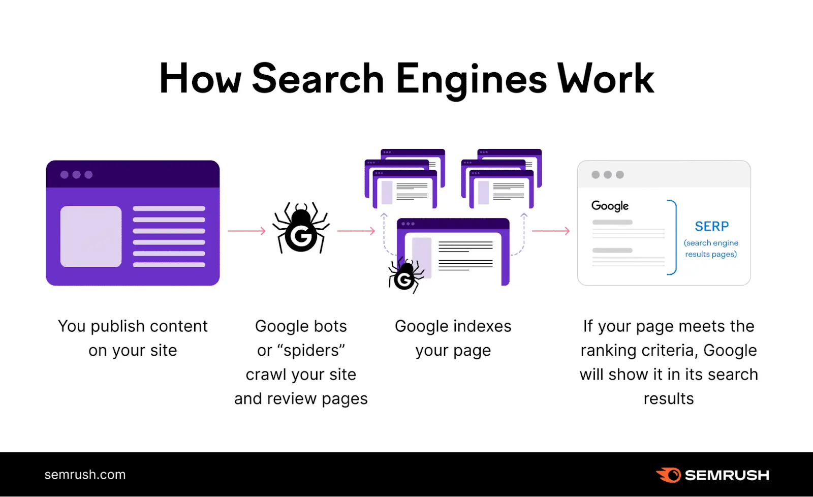 How search engines work: you publish content, bots crawl the site and review pages, Google indexes your page, it shows up in the search results.