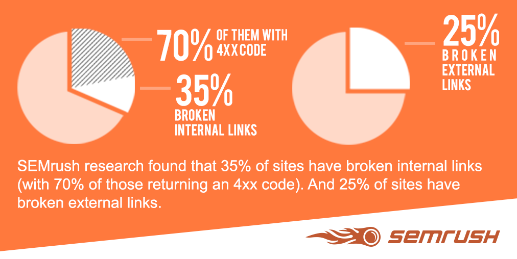 broken internal and external links