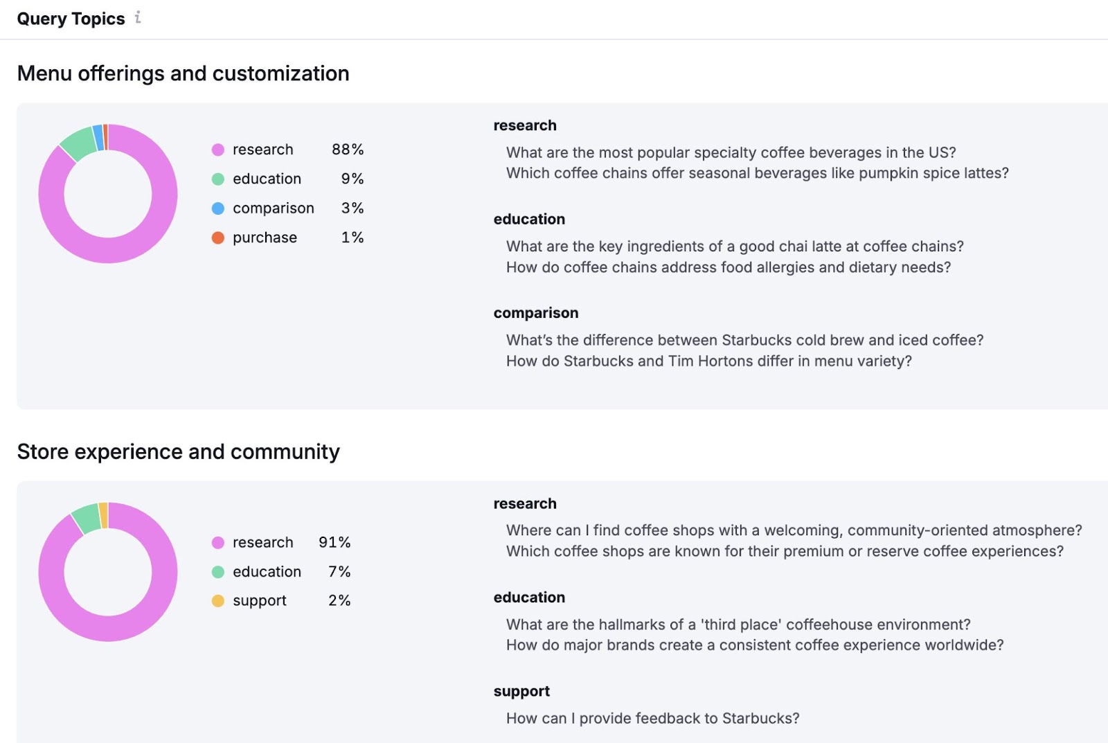 "Query Topics" on the AI Visibility Toolkit showing topic ideas categorized by themes and intent.
