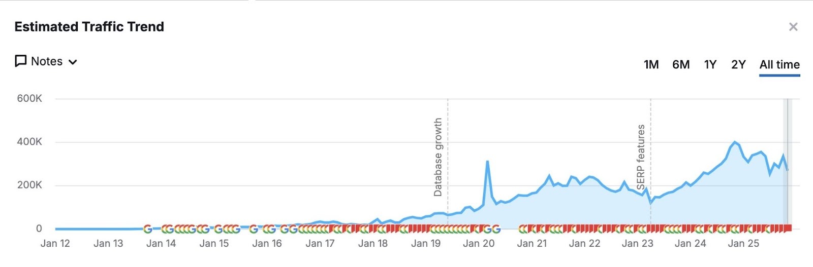 Organic Rankings tool showing organic traffic growth for a domain from 2012 to 2025.
