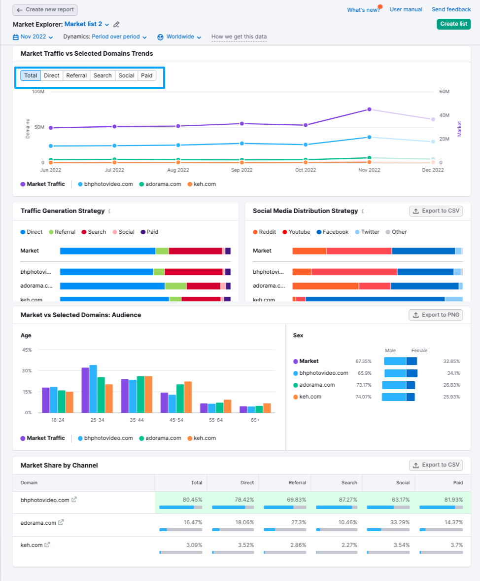 A screenshot of the Market Explorer report shows several graphs with data about traffic distribution, traffic generation strategy, market share by channel, and social media distribution strategy (in addition to other metrics).