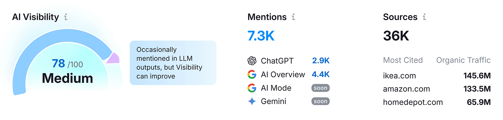 AI visibility summary showing score, mentions by source, and most cited domains.