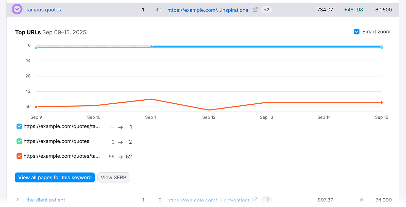 Semrush report for "famous quotes" showing cannibalized URLs and ranking trend line chart.