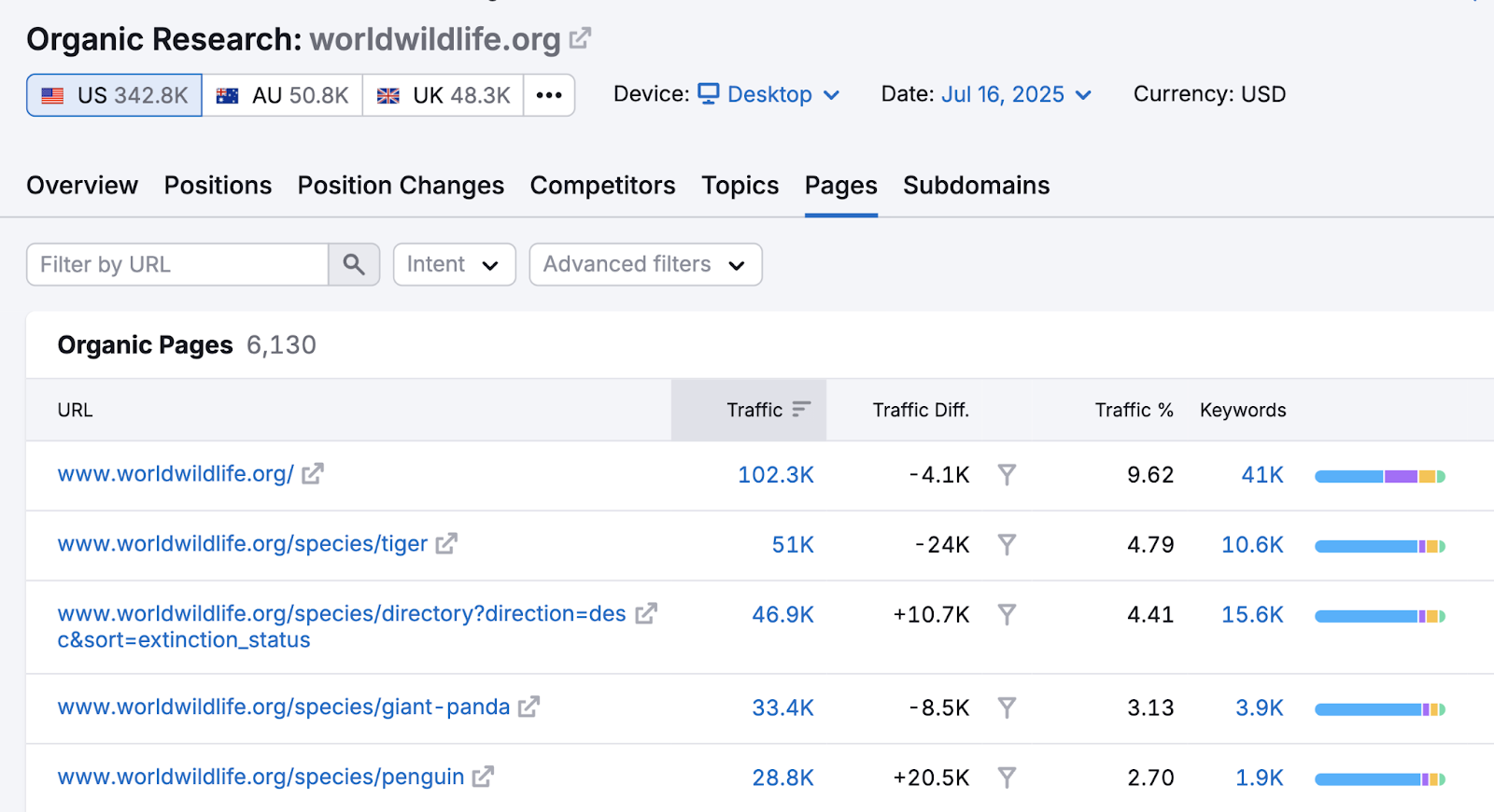 URLs are listed by traffic.