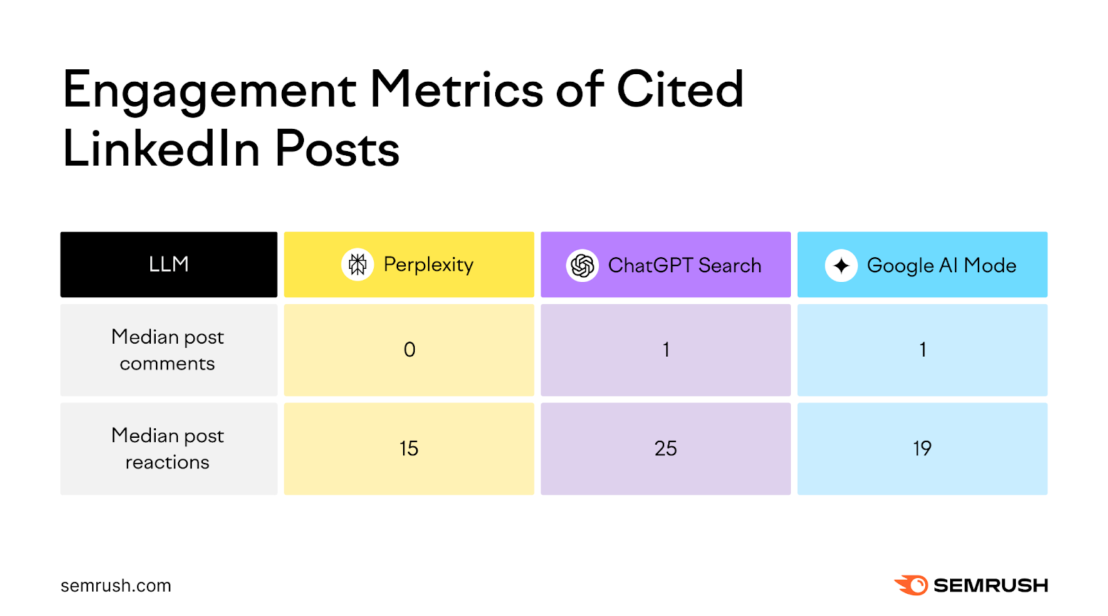 Engagement metrics of cited LinkedIn posts