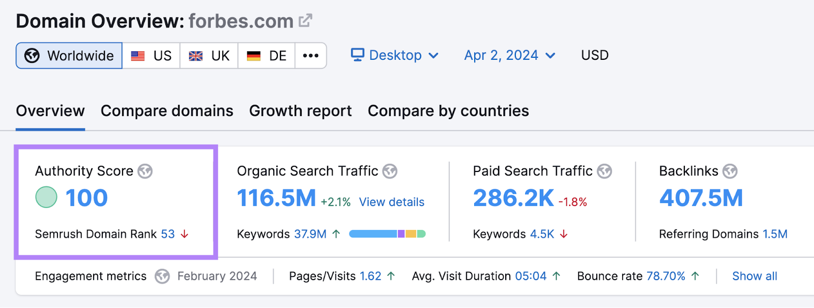 Forbes has the authority score of 100, shown in Domain Overview tool