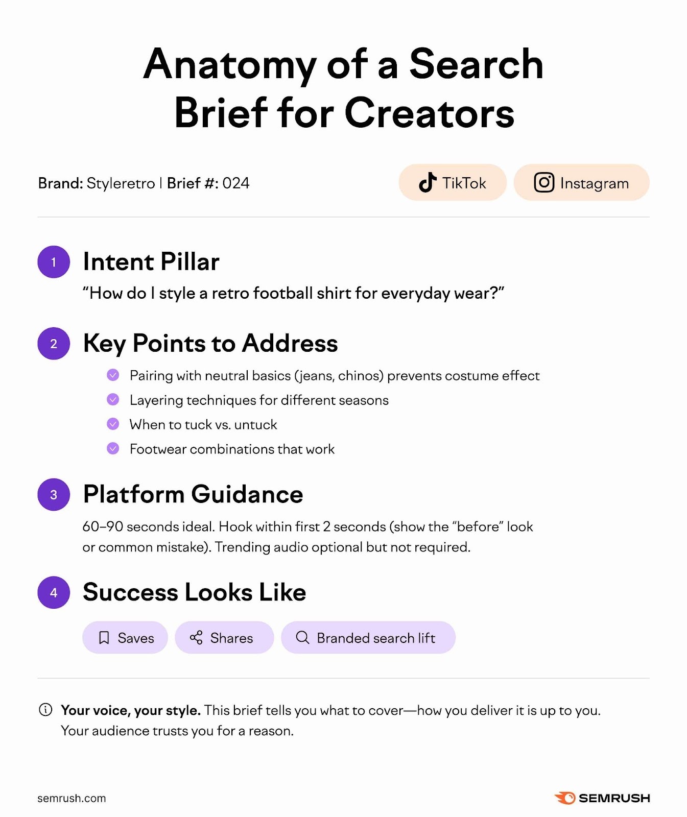 Example search brief for creators showing an intent pillar, key points, platform guidance, and success metrics.