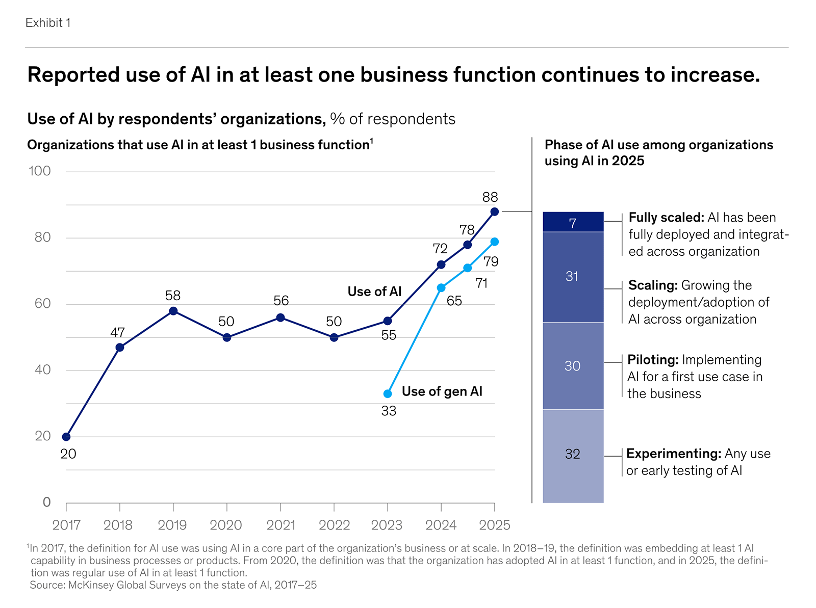 Line chart showing increasing AI adoption in businesses from 2017 to 2025 with generative AI growth