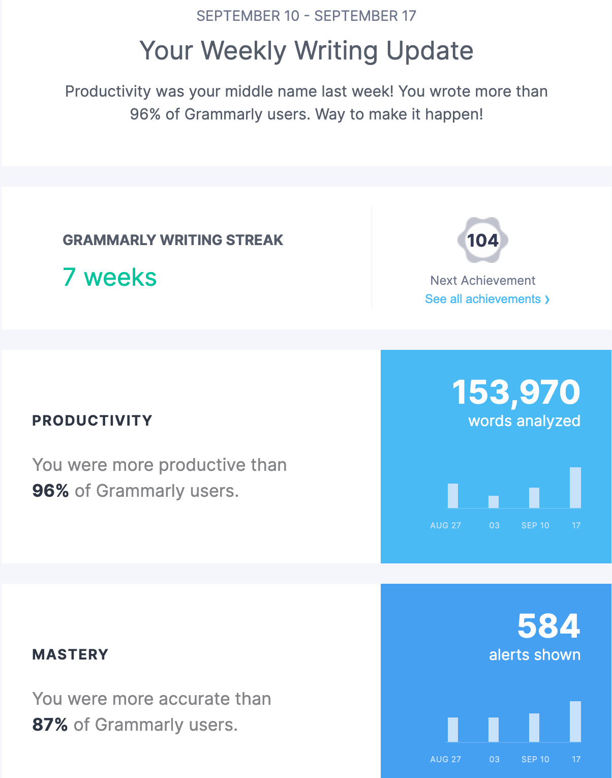 Grammarly's weekly writing update showing metrics like productivity and mastery.