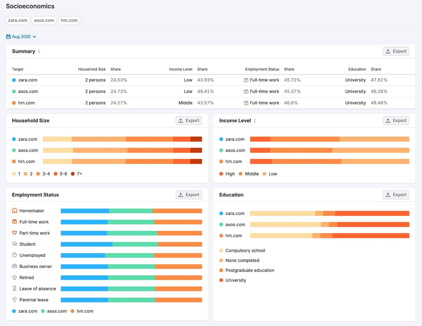 Socioeconomics report on the Traffic & Market toolkit showing an audience’s average household size, employment status, income level, etc.