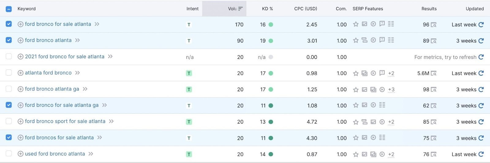 Keyword Magic tool results