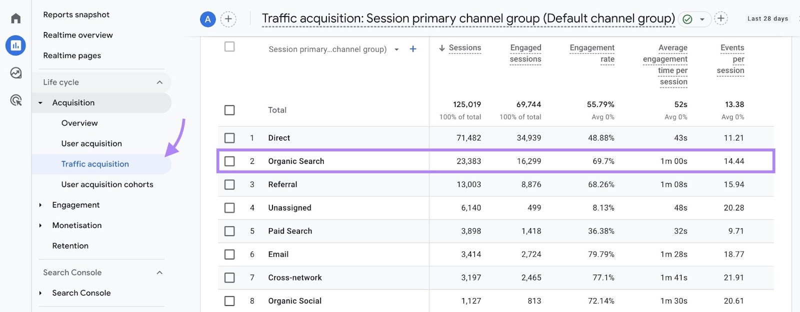 Traffic acquisition report on Google Analytics with the "Organic Search" row highlighted.