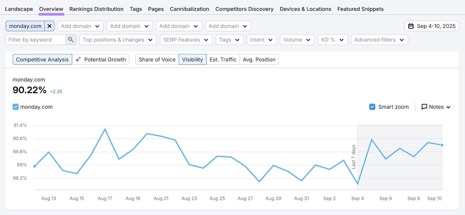 Position Tracking Overview report with a graph showing how tracked keywords perform over time.