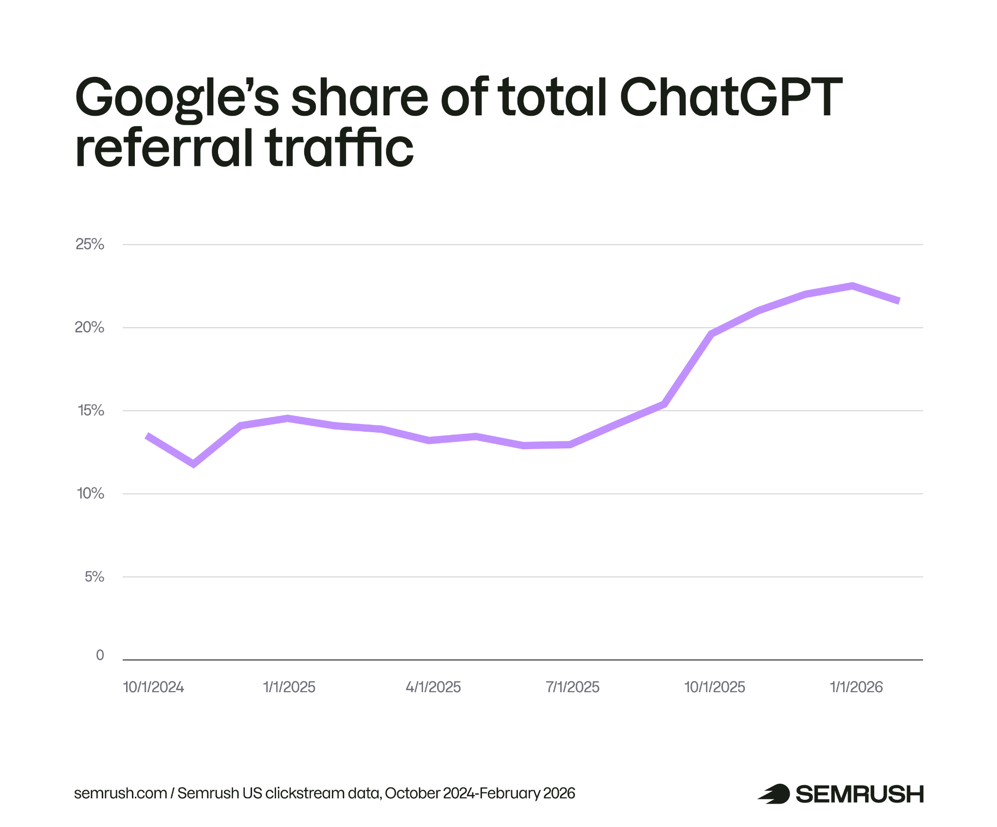 trend of Google's share of chatGPT traffic, reaching 20% by early 2026